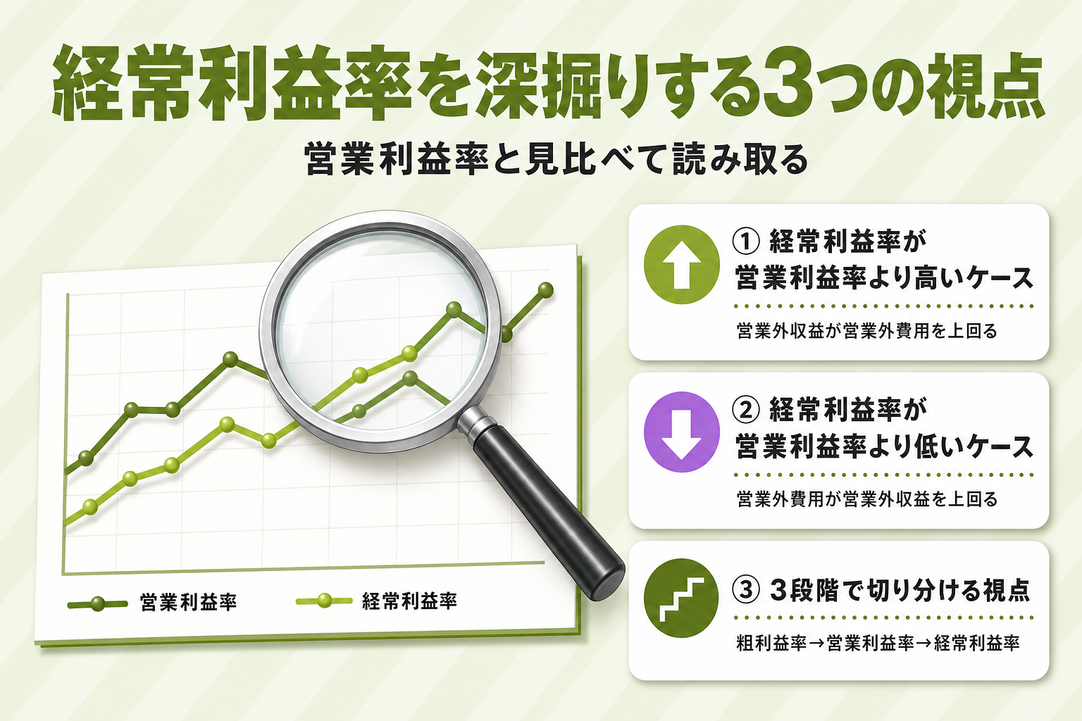 経常利益率を深掘りする3つの視点を示した図解