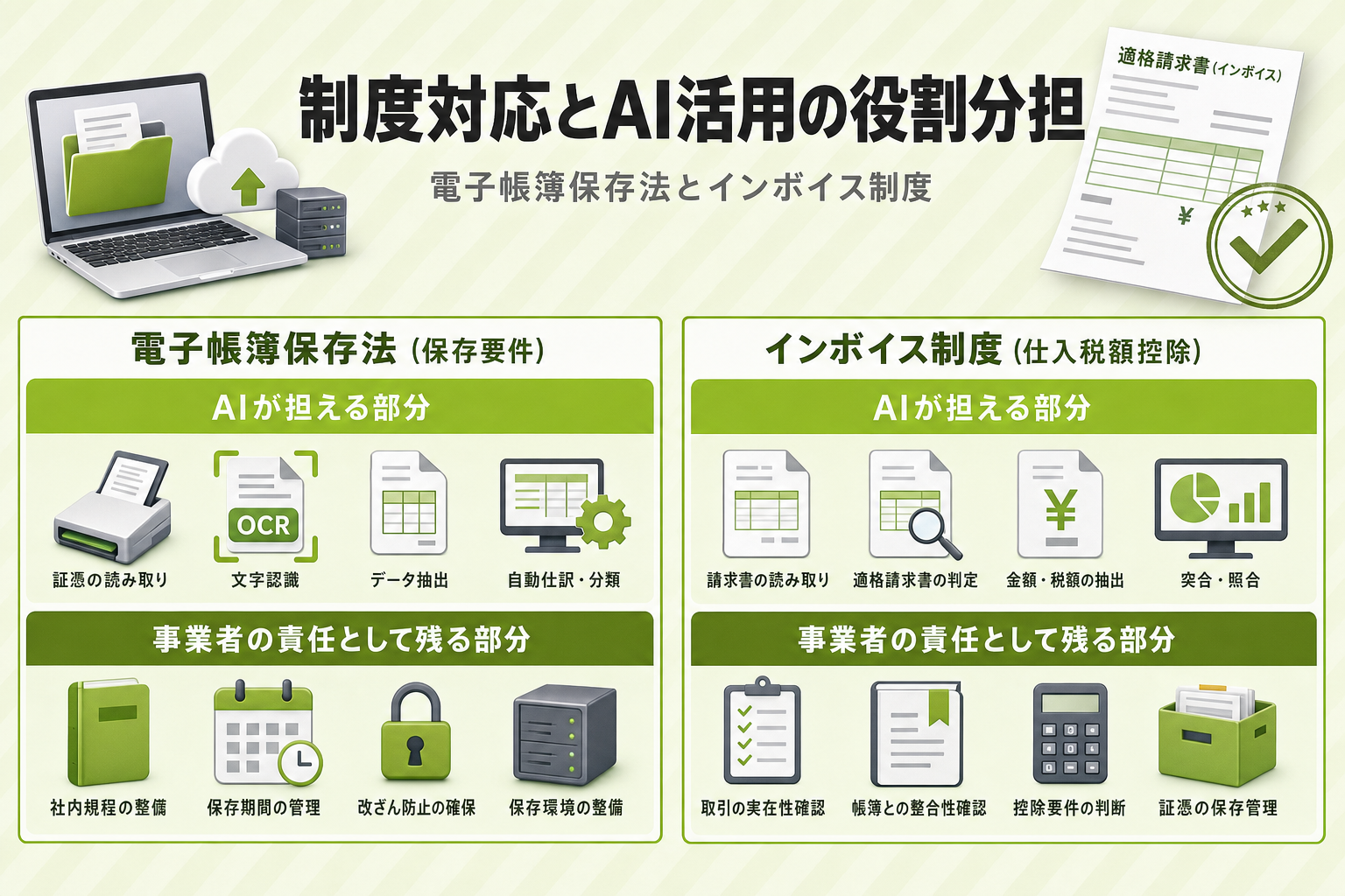 「保存要件(電帳法)」「仕入税額控除(インボイス)」の2カラムに、AIが担える部分と事業者の責任として残る部分を対比表示